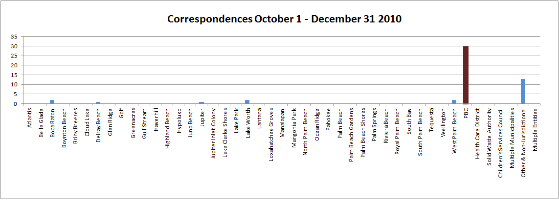 Correspondences 2010-2011 Q1